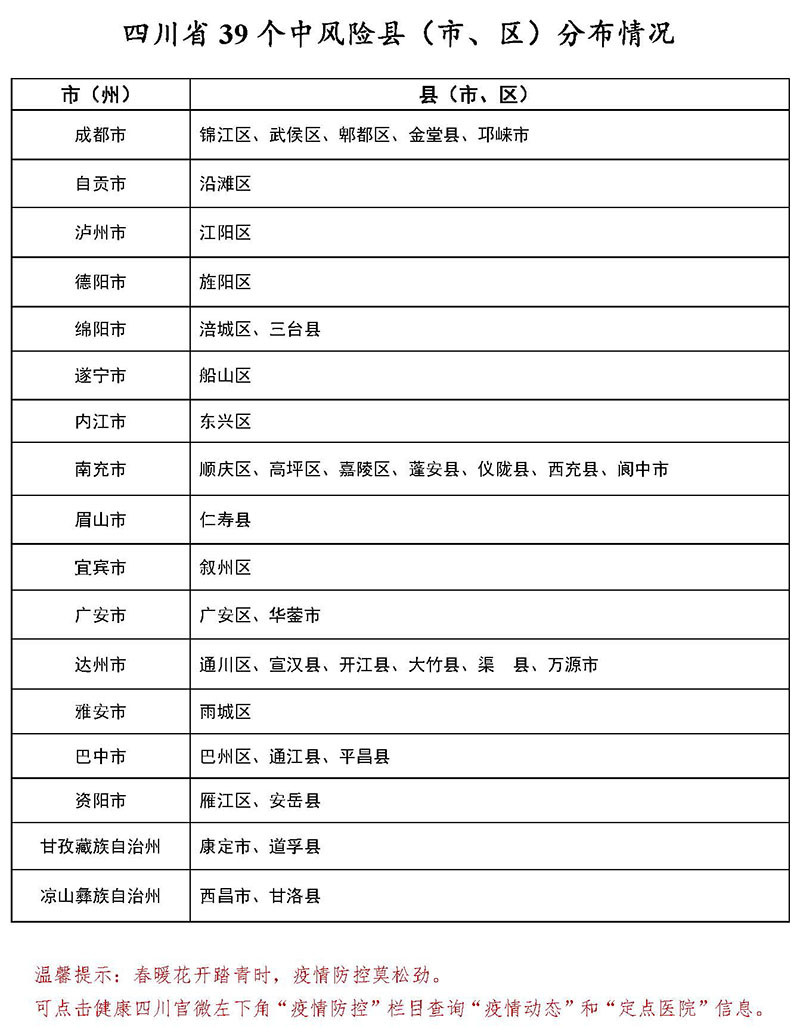 3月9日四川39个中风险县<市、区>分布情况图