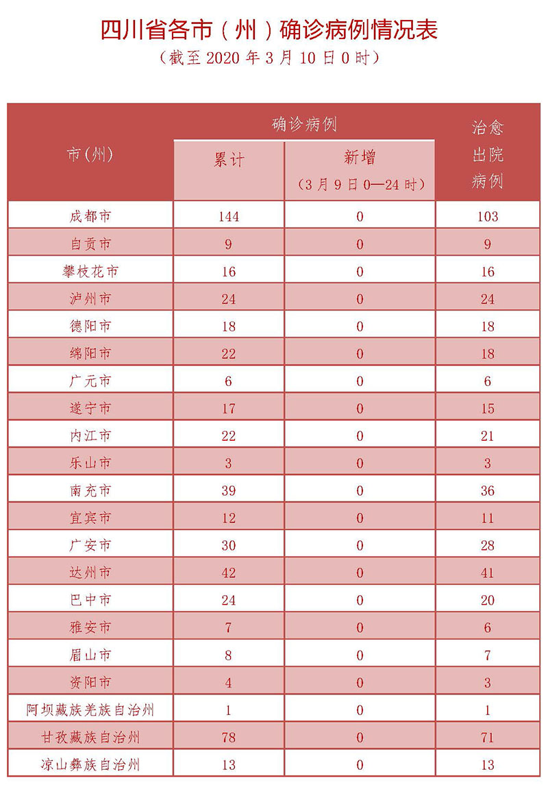 3月9日四川新型冠状病毒感染肺炎确诊病例情况表