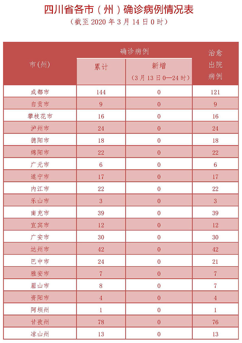 3月13日四川新型冠状病毒感染肺炎确诊病例情况表