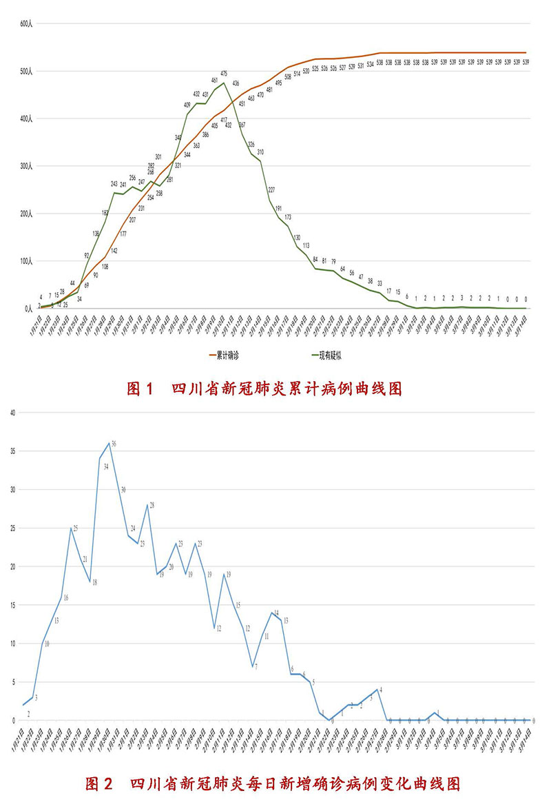 3月14日四川新型冠状病毒感染肺炎累计病例、每日新增确诊病例变化曲线图