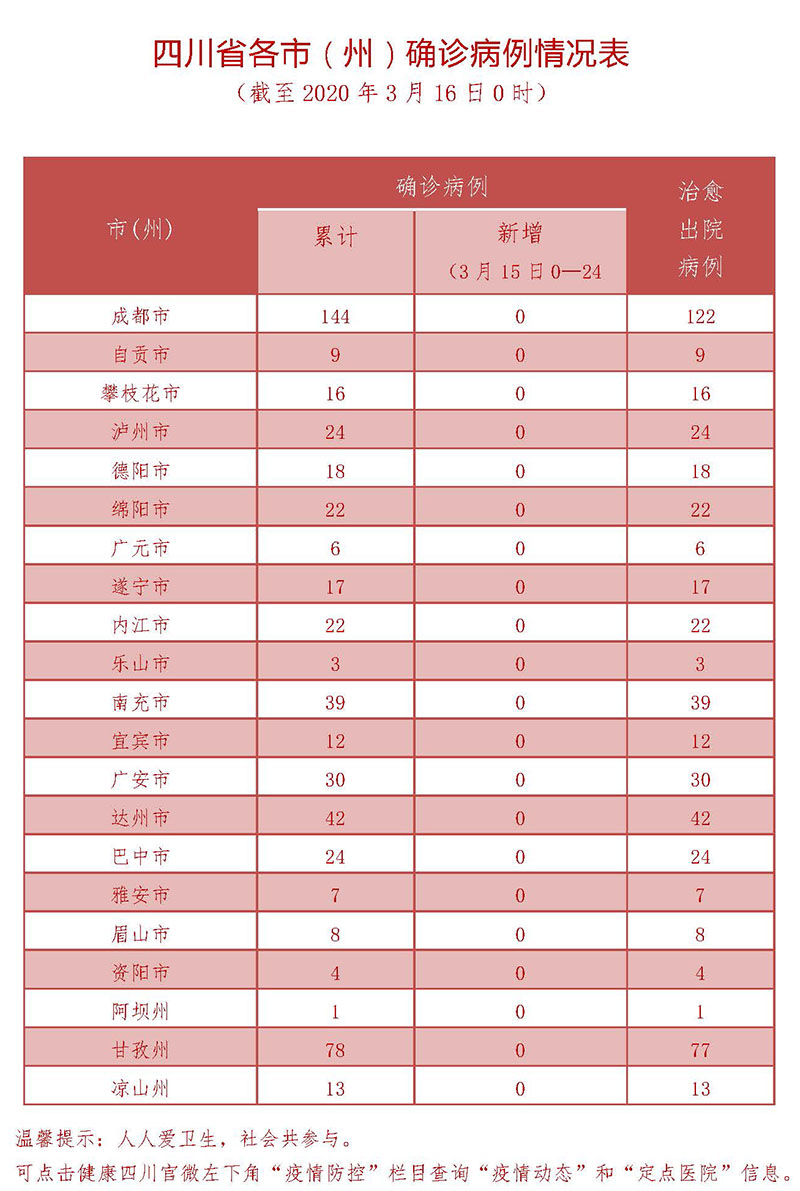 3月15日四川新型冠状病毒感染肺炎确诊病例情况表