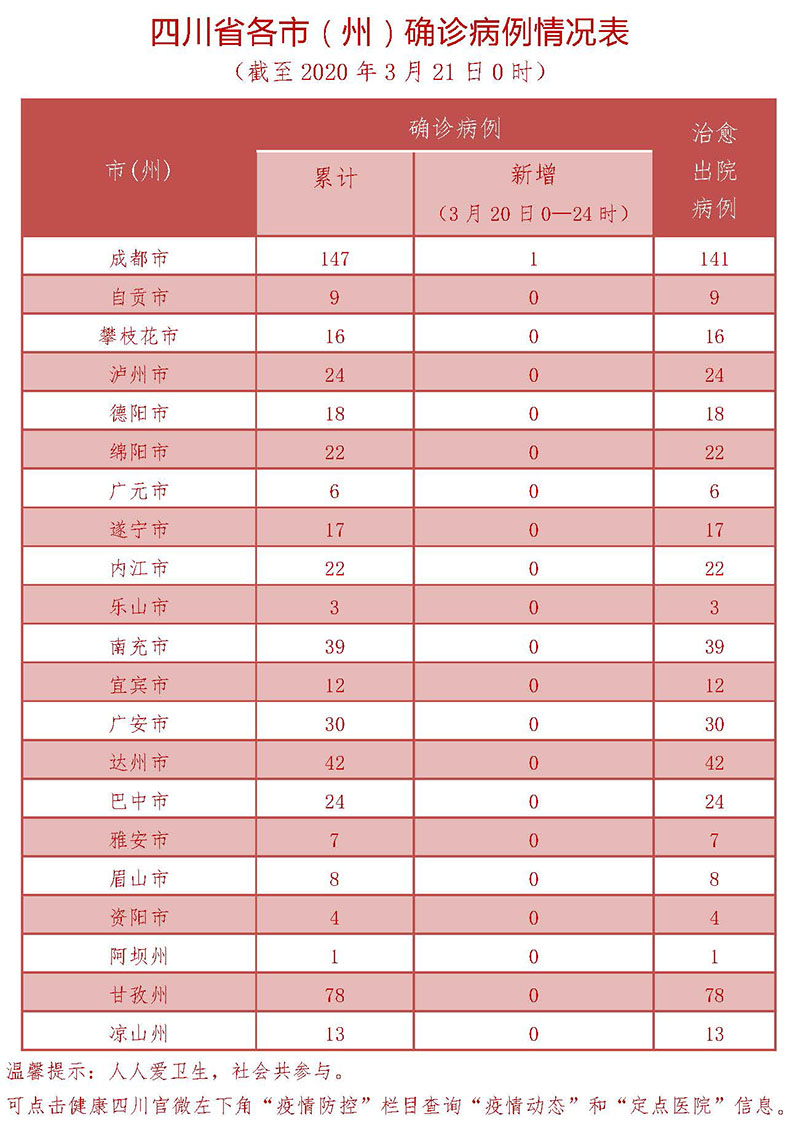 3月20日四川新型冠状病毒感染肺炎确诊病例情况表